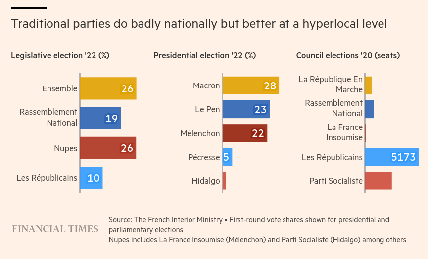 /brief/img/Screenshot 2022-06-16 at 07-36-51 How French politics put personality ahead of party.png